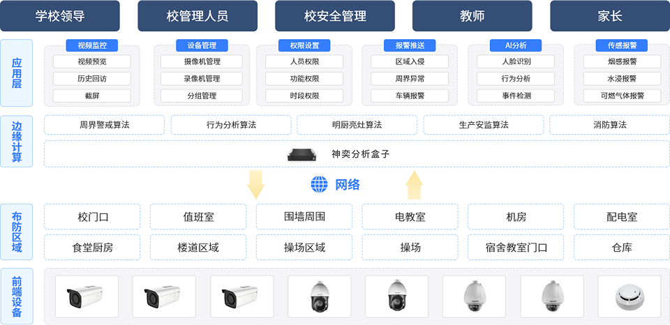 方案架构